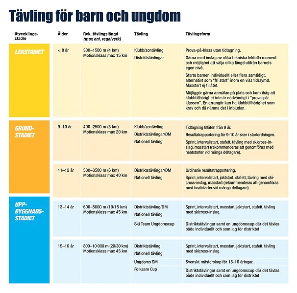 Tabell över vilka tävlingsformer som gäller för barn och ungdomar i längdskidåkning